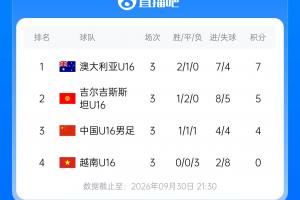 张耀坤带队1胜1平1负！和平杯积分榜单：U16国足第3，澳大利亚夺冠