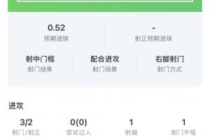 战旧主脚软！费兰3次错失入球机会，预期进球1.33却0进球